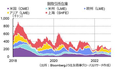 銅取引所在庫（出所：Bloombergより住友商事グローバルリサーチ作成）