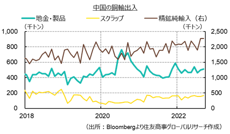 中国の銅輸出入（出所：Bloombergより住友商事グローバルリサーチ作成）