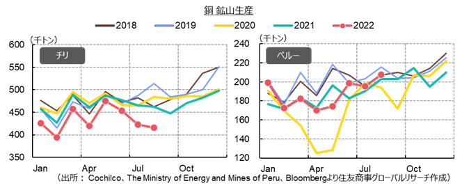 銅 鉱山生産（出所： Cochilco、The Ministry of Energy and Mines of Peru、Bloombergより住友商事グローバルリサーチ作成）