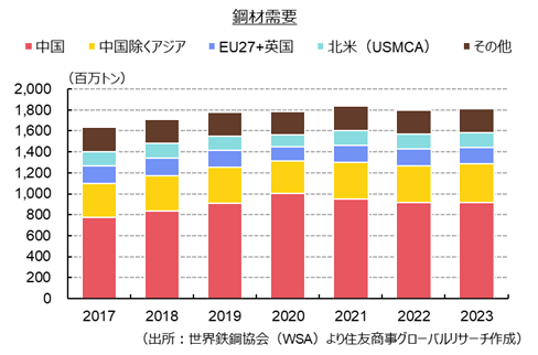 商品:世界鉄鋼協会 短期需要見通し(2022年10月)