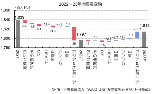 2022～23年の需要変動（出所：世界鉄鋼協会（WSA）より住友商事グローバルリサーチ作成）