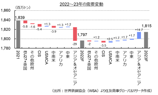 2022~23年の需要変動(出所:世界鉄鋼協会(WSA)より住友商事グローバルリサーチ作成)