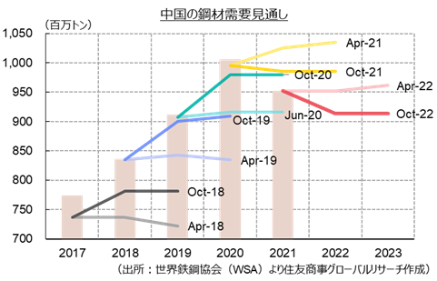 中国の鋼材需要見通し（出所：世界鉄鋼協会（WSA）より住友商事グローバルリサーチ作成）