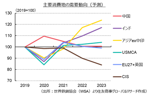 主要消費地の需要動向（予測）（出所：世界鉄鋼協会（WSA）より住友商事グローバルリサーチ作成）