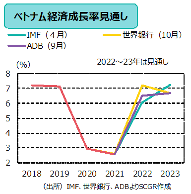 経済成長率見通し　（出所）IMF、世界銀行、ADBよりSCGR作成