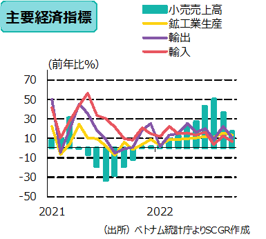 主要経済指標（出所）ベトナム統計庁よりSCGR作成