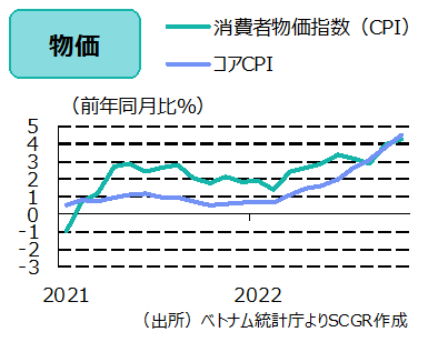 物価（出所）ベトナム統計庁よりSCGR作成