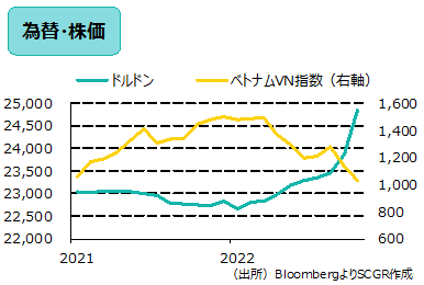 為替・株価　（出所）BloombergよりSCGR作成