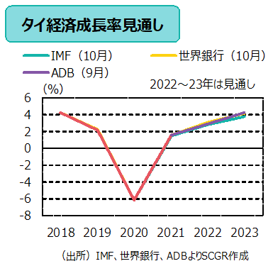 経済成長率見通し　（出所）IMF、世界銀行、ADBよりSCGR作成