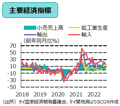 主要経済指標（出所）タイ国家経済開発審議会、タイ関税局よりSCGR作成