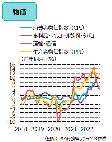 物価（出所）タイ商務省よりSCGR作成