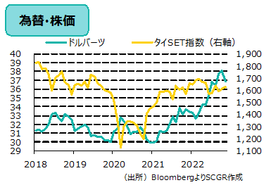 為替・株価　（出所）BloombergよりSCGR作成