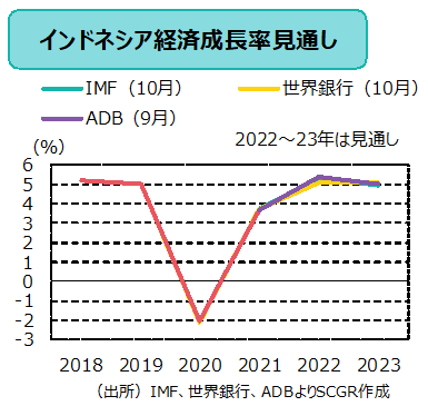 経済成長率見通し　（出所）IMF、世界銀行、ADBよりSCGR作成