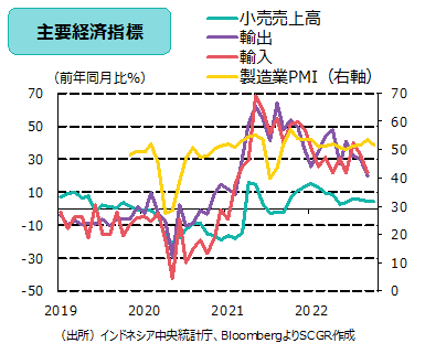 主要経済指標（出所）インドネシア中央統計庁よりSCGR作成