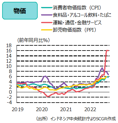 物価（出所）インドネシア中央統計庁よりSCGR作成