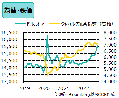 為替・株価　（出所）BloombergよりSCGR作成