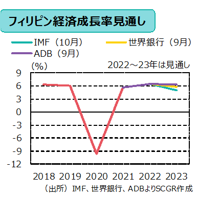 経済成長率見通し　（出所）IMF、世界銀行、ADBよりSCGR作成