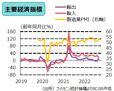 主要経済指標（出所）フィリピン統計機構よりSCGR作成