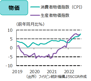 物価（出所）フィリピン統計機構よりSCGR作成