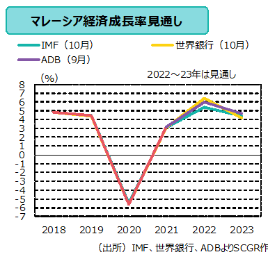 経済成長率見通し　（出所）IMF、世界銀行、ADBよりSCGR作成