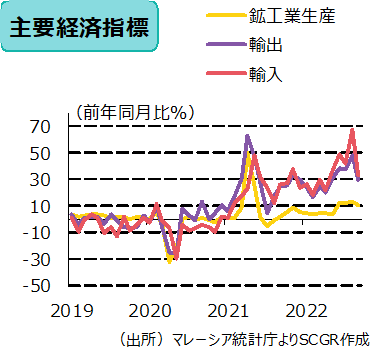 主要経済指標（出所）マレーシア統計庁よりSCGR作成