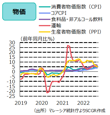 物価（出所）マレーシア統計庁よりSCGR作成