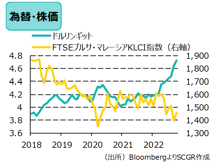 為替・株価　（出所）BloombergよりSCGR作成