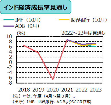 経済成長率見通し　（出所）IMF、世界銀行、ADBよりSCGR作成