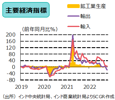 主要経済指標（出所）インド中央統計局、インド商業統計局よりSCGR作成