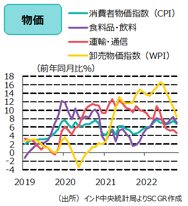 物価（出所）インド中央統計局よりSCGR作成