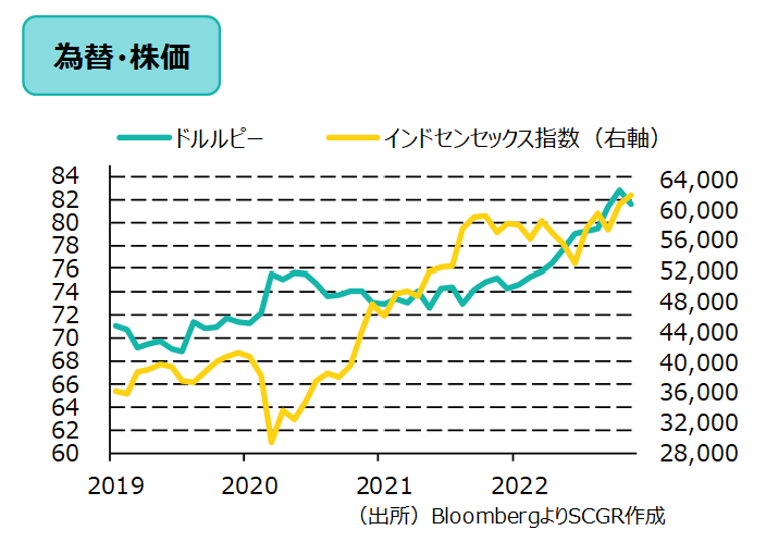 為替・株価　（出所）BloombergよりSCGR作成