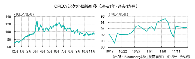 OPECバスケット価格推移（過去１年・過去１か月）（出所Bloombergより住友商事グローバルリサーチ作成）
