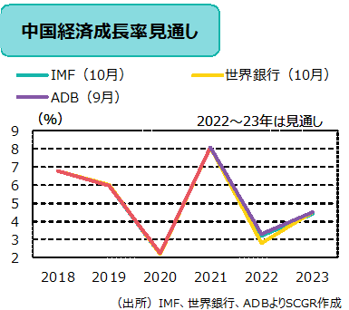 中国経済：不動産市場の低迷が引き続き重石に（マンスリーレポート11月号）