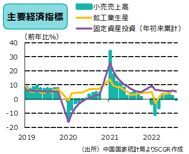 主要経済指標（出所）中国国家統計局よりSCGR作成