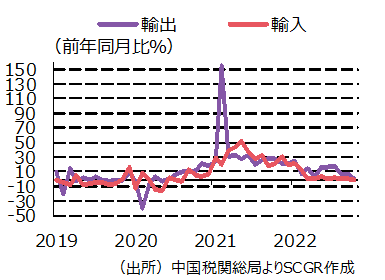 主要経済指標（出所）中国国家統計局よりSCGR作成