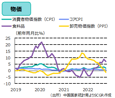 物価（出所）中国国家統計局よりSCGR作成