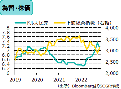 為替・株価　（出所）BloombergよりSCGR作成