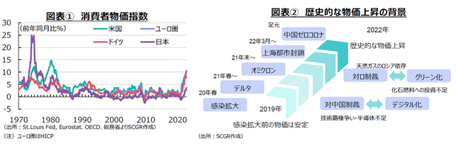 図表①　消費者物価指数（出所：St.Louis Fed, Eurostat、OECD、総務省よりSCGR作成）図表②　歴史的な物価上昇の背景（出所：SCGR作成）