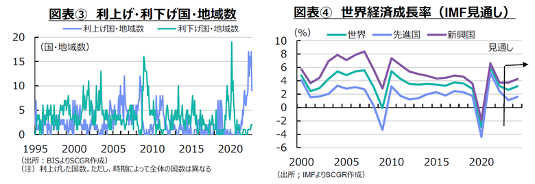 図表③利上げ・利下げ国・地域数　④世界経済成長率（IMF見通し）　出所　BIS、IMFよりSCGR作成