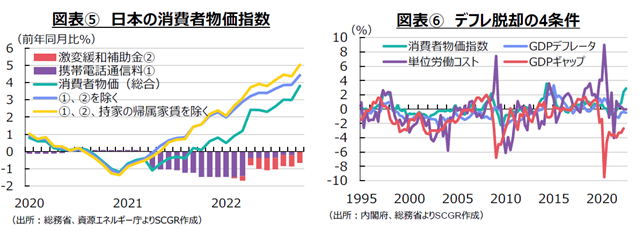 図表⑤　日本の消費者物価指数（出所：総務省、資源エネルギー庁よりSCGR作成）図表⑥　デフレ脱却の4条件（出所：内閣府、総務省よりSCGR作成）