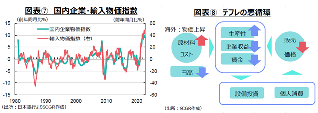 図表⑦　国内企業・輸入物価指数（出所：日本銀行よりSCGR作成）図表⑧　デフレの悪循環（出所：SCGR作成）