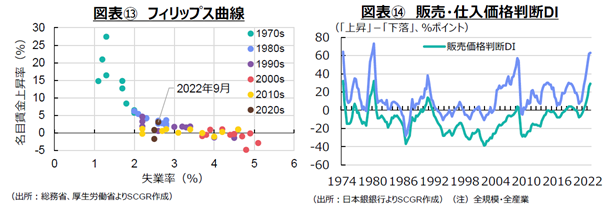 図表⑬　フィリップス曲線（出所：総務省、厚生労働省よりSCGR作成）図表⑭　販売・仕入価格判断DI（出所：日本銀銀行よりSCGR作成）（注）全規模・全産業