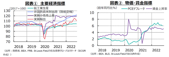 図表①　主要経済指標（出所：商務省、BEA、FRB、St.Louis Fedより住友商事グローバルリサーチ（SCGR作成））図表②　物価・賃金指標（出所：BEA、BLS、St.Louis FedよりSCGR作成）