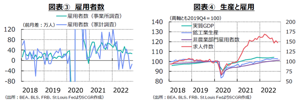 図表③　雇用者数　図表④　生産と雇用（出所：BEA、BLS、FRB、St.Louis FedよりSCGR作成）