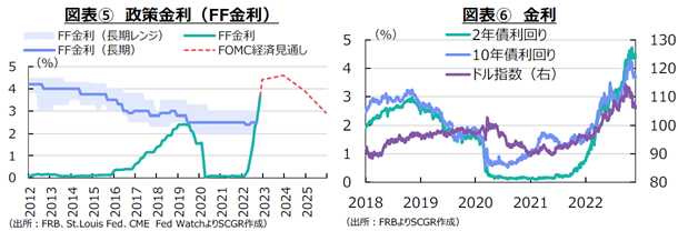 図表⑤　政策金利（FF金利）（出所：FRB、St.Louis Fed、CME　Fed WatchよりSCGR作成）図表⑥　金利（出所：FRBよりSCGR作成）