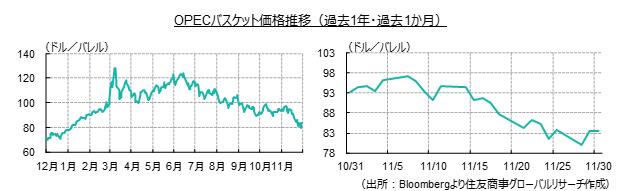 OPECバスケット価格推移（過去１年・過去１か月）（出所：Bloombergより住友商事グローバルリサーチ作成）