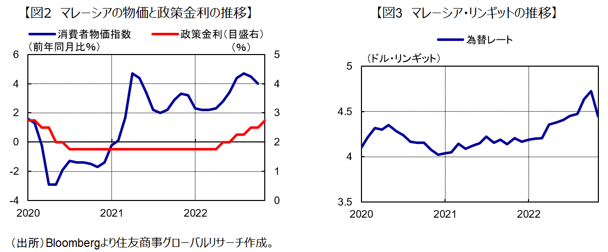 図２　マレーシアの物価と政策金利の推移　図３　マレーシア・リンギットの推移（出所：Bloombergより住友商事グローバルリサーチ作成）