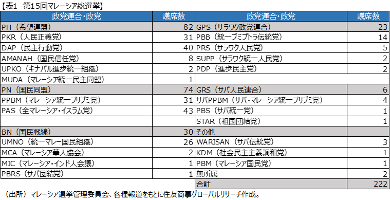 表１　第15回マレーシア総選挙の結果（出所：マレーシア選挙管理委員会、各種報道をもとに住友商事グローバルリサーチ作成）