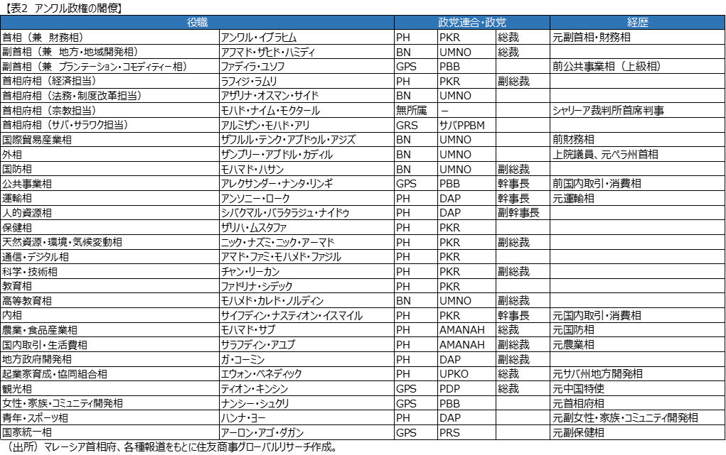 表２　アンワル政権の閣僚（出所：マレーシア首相府、各種報道をもとに住友商事グローバルリサーチ作成）