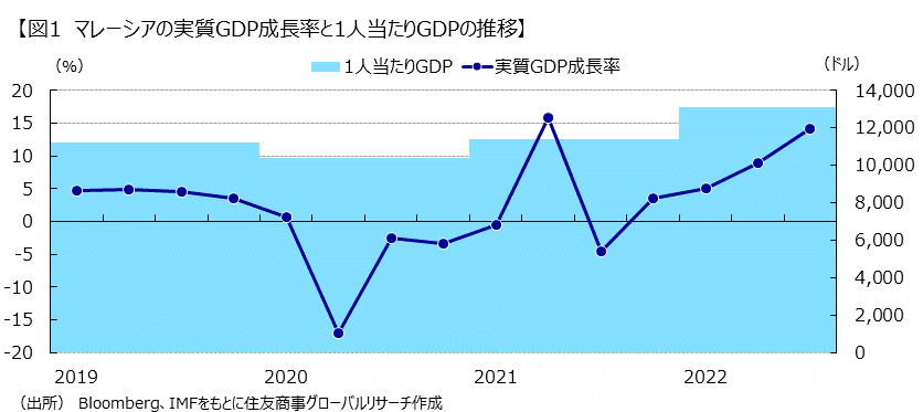 図１　マレーシアの実質GDP成長率と1人当たりGDPの推移（出所：Bloombergをもとに住友商事グローバルリサーチ作成）